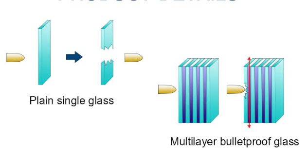 Bullet-proof Glass Bullet-proof Glass